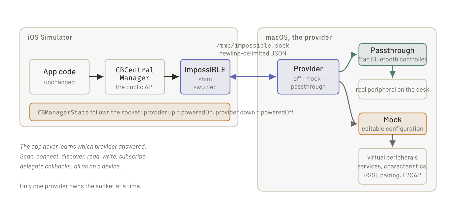Bridge diagram: unchanged app code calls CBCentralManager, the ImpossiBLE shim swizzles those entry points inside the simulator and writes newline-delimited JSON to the Unix socket /tmp/impossible.sock, where a macOS provider answers either in passthrough mode via the Mac's Bluetooth controller and a real peripheral, or in mock mode from a configuration of virtual peripherals; CBManagerState follows the socket connection.